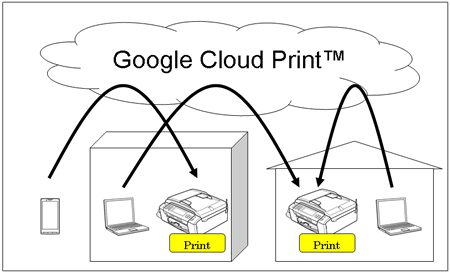 brother google cloud printer